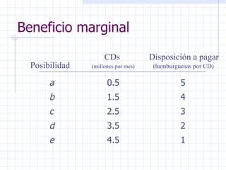 Beneficio marginal a 0.5 5 b 1.5 4 c 2.5 3 d 3.5 2 e 4.5 1   CDs  Disposición a pagar Posibilidad   (millones por mes)   (hamburguesas por CD) 