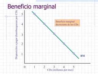 Beneficio marginal CDs (millones por mes) 0 1 2 3 4 5 Disposición a pagar (hamburguesas por CD) 1 2 3 4 5 BM Beneficio marginal decreciente de los CDs. 