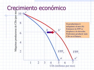 Crecimiento económico Máquinas productoras de CDs (por mes) c 1 2 3 4  5  6  7 2 4 6 10 8 b a FPP 0 Si producimos 6 máquinas al mes (b) Entonces la FPP se desplaza a la derecha. Podremos producir más CDs en el futuro. CDs (millones por mes) FPP 1 b' a' 