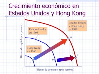Crecimiento económico en Estados Unidos y Hong Kong Bienes de consumo  (por persona) Bienes de capital (por persona) 0 a a b Hong Kong en 1960 Estados Unidos y Hong Kong en 1998 Estados Unidos en 1960 c 
