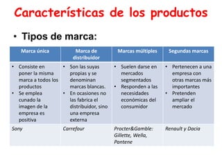Características de los productos
• Tipos de marca:
Marca única Marca de
distribuidor
Marcas múltiples Segundas marcas
• Consiste en
poner la misma
marca a todos los
productos
• Se emplea
cunado la
imagen de la
empresa es
positiva
• Son las suyas
propias y se
denominan
marcas blancas.
• En ocasiones no
las fabrica el
distribuidor, sino
una empresa
externa
• Suelen darse en
mercados
segmentados
• Responden a las
necesidades
económicas del
consumidor
• Pertenecen a una
empresa con
otras marcas más
importantes
• Pretenden
ampliar el
mercado
Sony Carrefour Procter&Gamble:
Gillette, Wella,
Pantene
Renault y Dacia
 