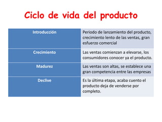 Ciclo de vida del producto
Introducción Periodo de lanzamiento del producto,
crecimiento lento de las ventas, gran
esfuerzo comercial
Crecimiento Las ventas comienzan a elevarse, los
consumidores conocer ya el producto.
Madurez Las ventas son altas, se establece una
gran competencia entre las empresas
Declive Es la última etapa, acaba cuento el
producto deja de venderse por
completo.
 