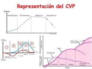 Representación del CVP
 