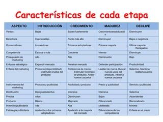 Características de cada etapa
ASPECTO INTRODUCCIÓN CRECIMIENTO MADUREZ DECLIVE
Ventas Bajas Suben fuertemente Crecimiento/estabilizació
n
Disminuyen
Beneficios Inapreciables Punto más alto Disminuyen Bajos o negativos
Consumidores Innovadores Primeros adoptadores Primera mayoría Última mayoría.
Rezagados
Competencia Escasa o nula Creciente Intensa Disminuye
Presupuesto de
marketing
Alto Alto Disminución Bajo
Enfoque estratégico Expandir mercado Penetrar mercado Defender participación Productividad
Enfasis del márketing Producto (disponibilidad),
estimular prueba del
producto
Preferencia de marca.
Estimular recompra
de producto. Atraer
nuevos usuarios
Lealtad de marca. Buscar
nuevos usos del
producto. Atraer a
nuevos usuarios
Selectivo. Mantener
lealtad usuarios
Instrumentos del
marketing
Producto y publicidad Publicidad y producto Precio y publicidad Servicio y publicidad
Distribución Desigual/selectiva Intensiva Intensiva Selectiva
Precios Altos Disminuyen Bajos Ascendentes
Producto Básico Mejorado Diferenciado Racionalizado
Inversión publicitaria Alta Alta Moderada Mínima
Estrategia publicitaria Apelación a los primeros
adoptadores
Apelación a la mayoría
del mercado
Diferenciarse de los
competidores
Enfasis en el precio
 