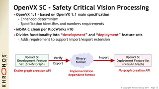 © Copyright Khronos Group 2017 - Page 12© Copyright Khronos Group 2017 - Page 12
OpenVX SC - Safety Critical Vision Processing
• OpenVX 1.1 - based on OpenVX 1.1 main specification
- Enhanced determinism
- Specification identifies and numbers requirements
• MISRA C clean per KlocWorks v10
• Divides functionality into “development” and “deployment” feature sets
- Adds requirement to support import/export extension
OpenVX SC
Development Feature
Set (Create Graph)
OpenVX SC
Deployment Feature Set
(Execute Graph)
Binary
format
Verify
Export
Import
Entire graph creation API No graph creation APIImplementation
dependent format
 