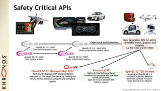 © Copyright Khronos Group 2017 - Page 13
Safety Critical APIs
New Generation APIs for safety
certifiable vision, graphics and
compute
e.g. ISO 26262 and DO-178B/C
OpenGL ES 1.0 - 2003
Fixed function graphics
OpenGL ES 2.0 - 2007
Shader programmable pipeline
OpenGL SC 1.0 - 2005
Fixed function graphics subset
OpenGL SC 2.0 - April 2016
Shader programmable pipeline subset
Experience and Guidelines
OpenCL SC TSG Formed
Working on OpenCL SC 1.2
Eliminate Undefined Behavior
Eliminate Callback Functions
Static Pool of Event Objects
OpenVX SC 1.1 Released May 2017
Restricted “deployment” implementation
executes on the target hardware by reading the
binary format and executing the pre-compiled
graphs
Khronos SCAP
‘Safety Critical Advisory Panel’
Guidelines for designing APIs that ease
system certification.
Open to Khronos member AND
industry experts
 