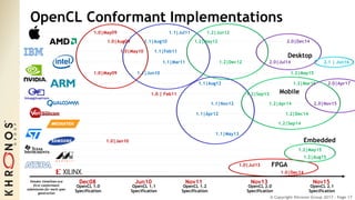 © Copyright Khronos Group 2017 - Page 17
OpenCL Conformant Implementations
OpenCL 1.0
Specification
Dec08 Jun10
OpenCL 1.1
Specification
Nov11
OpenCL 1.2
Specification
OpenCL 2.0
Specification
Nov13
1.0|Jul13
1.0|Aug09
1.0|May09
1.0|May10
1.0 | Feb11
1.0|May09
1.0|Jan10
1.1|Aug10
1.1|Jul11
1.2|May12
1.2|Jun12
1.1|Feb11
1.1|Mar11
1.1|Jun10
1.1|Aug12
1.1|Nov12
1.1|May13
1.1|Apr12
1.2|Apr14
1.2|Sep13
1.2|Dec12
Desktop
Mobile
FPGA
2.0|Jul14
OpenCL 2.1
Specification
Nov15
1.2|May15
2.0|Dec14
1.0|Dec14
1.2|Dec14
1.2|Sep14
Vendor timelines are
first conformant
submission for each spec
generation
1.2|May15
Embedded
1.2|Aug15
1.2|Mar16
2.0|Nov15
2.0|Apr17
2.1 | Jun16
 