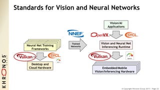 © Copyright Khronos Group 2017 - Page 22
Embedded/Mobile
Vision/Inferencing Hardware
Embedded/Mobile
Vision/Inferencing Hardware
Embedded/Mobile
Vision/Inferencing Hardware
Neural Net Training
Frameworks
Neural Net Training
Frameworks
Neural Net Training
Frameworks
Vision and Neural Net
Inferencing Runtime
Embedded/Mobile
Vision/Inferencing Hardware
Standards for Vision and Neural Networks
Vision/AI
Applications
Neural Net Training
Frameworks
Desktop and
Cloud Hardware
Trained
Networks
 