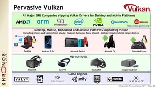© Copyright Khronos Group 2017 - Page 23
Pervasive Vulkan
All Major GPU Companies shipping Vulkan Drivers for Desktop and Mobile Platforms
Embedded LinuxAndroid TVAndroid 7.0+ Nintendo Switch
http://vulkan.gpuinfo.org/
Oculus RiftSteamVR
VR Platforms
Desktop, Mobile, Embedded and Console Platforms Supporting Vulkan
Including phones and tablets from Google, Huawei, Samsung, Sony, Xiaomi - both premium and mid-range devices
GearVR Google Daydream
Game Engines
Desktop
 