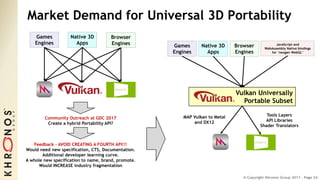 © Copyright Khronos Group 2017 - Page 24
Market Demand for Universal 3D Portability
Games
Engines
Native 3D
Apps
Browser
Engines Games
Engines
Native 3D
Apps
Browser
Engines
Vulkan Universally
Portable Subset
JavaScript and
WebAssembly Native bindings
for ‘nexgen WebGL’
Community Outreach at GDC 2017
Create a hybrid Portability API?
Feedback - AVOID CREATING A FOURTH API!!!
Would need new specification, CTS, Documentation.
Additional developer learning curve.
A whole new specification to name, brand, promote.
Would INCREASE industry fragmentation
Tools Layers
API Libraries
Shader Translators
MAP Vulkan to Metal
and DX12
 