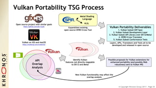 © Copyright Khronos Group 2017 - Page 25
Vulkan Portability TSG Process
API
Overlap
Analysis
Metal Shading
Language
HLSL
Vulkan Portability Deliverables
1. Vulkan Subset Diff Spec
2. Vulkan Subset Development Layer
3. Vulkan Subset API Library over DX12/Metal
4. SPIRV-Cross Translator
5. Vulkan Subset Conformance Tests
Expand/test existing
open source SPIRV-Cross Tool
Possible proposals for Vulkan extensions for
enhanced portability (and possibly Web
robustness) sent to Vulkan WG
Identify Vulkan
features not directly mappable
to DX12 and Metal
New Vulkan functionality may affect the
overlap analysis
Layers, APIs, Translators and Tests all to be
developed and released in open source
Open source project with similar goals
https://github.com/gfx-rs/gfx
Vulkan on iOS and macOS
https://moltengl.com/moltenvk/
 