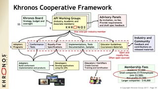 © Copyright Khronos Group 2017 - Page 29
Khronos Cooperative Framework
Royalty-Free
Specifications
Adopters
Programs
Implementations, Tools
Documentation, Samples
Adopters
Build conformant
implementation and products
Developers
Develop applications
using the APIs
Educators / Certifiers
Create Courses
Training and Certification
Educator Guidelines
Courseware Materials
API Working Groups
(Industry, Academic and
Associate members)
$
$
Khronos Board
Strategy, budget and
oversight$$
One vote per industry member
Conformance
Tests
Open and
royalty-free.
Often open sourced
Advisory Panels
By invitation, no fee.
Provide requirements
and draft spec feedback
Industry and
Community
Feedback and
contributions on
released materials
Membership Fees
Academic $1,000
Small companies $175/employee
(min $3,500)
Non-profits $7,500
Larger companies - $18,000
 