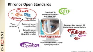 © Copyright Khronos Group 2017 - Page 3
Khronos Open Standards
Vision
sensor(s)
Tracking and
Positioning
Geometric scene
reconstruction
Semantic scene
understanding
(Neural Networks)
Generate Low Latency 3D
Content and Augmentations
Interact with sensor, haptic
and display devices
Download 3D
augmentation object
and scene data
VR/AR Application
 