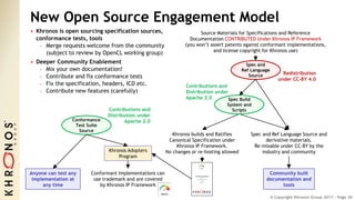 © Copyright Khronos Group 2017 - Page 30
New Open Source Engagement Model
• Khronos is open sourcing specification sources,
conformance tests, tools
- Merge requests welcome from the community
(subject to review by OpenCL working group)
• Deeper Community Enablement
- Mix your own documentation!
- Contribute and fix conformance tests
- Fix the specification, headers, ICD etc.
- Contribute new features (carefully)
Khronos builds and Ratifies
Canonical Specification under
Khronos IP Framework.
No changes or re-hosting allowed
Spec and Ref Language Source and
derivative materials.
Re-mixable under CC-BY by the
industry and community
Source Materials for Specifications and Reference
Documentation CONTRIBUTED Under Khronos IP Framework
(you won’t assert patents against conformant implementations,
and license copyright for Khronos use)
Contributions and
Distribution under
Apache 2.0 Spec Build
System and
Scripts
Spec and
Ref Language
Source Redistribution
under CC-BY 4.0
Conformance
Test Suite
Source
Community built
documentation and
tools
Contributions and
Distribution under
Apache 2.0
Anyone can test any
implementation at
any time
Khronos Adopters
Program
Conformant Implementations can
use trademark and are covered
by Khronos IP Framework
 