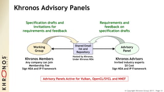 © Copyright Khronos Group 2017 - Page 31
Khronos Advisory Panels
Working
Group
Advisory
Panel
Shared Email
list and
Repository
Khronos Members
Any company can join
Membership Fee
Sign NDA and IP Framework
Khronos Advisors
Invited industry experts
$0 Cost
Sign NDA and IP Framework
Specification drafts and
invitations for
requirements and feedback
Requirements and
feedback on
specification drafts
Hosted by Khronos.
Under Khronos NDA
Advisory Panels Active for Vulkan, OpenCL/SYCL and NNEF
 