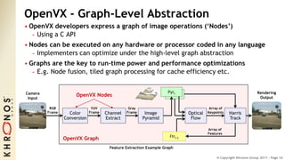 © Copyright Khronos Group 2017 - Page 34© Copyright Khronos Group 2017 - Page 34
OpenVX - Graph-Level Abstraction
• OpenVX developers express a graph of image operations (‘Nodes’)
- Using a C API
• Nodes can be executed on any hardware or processor coded in any language
- Implementers can optimize under the high-level graph abstraction
• Graphs are the key to run-time power and performance optimizations
- E.g. Node fusion, tiled graph processing for cache efficiency etc.
Array of
Keypoints
YUV
Frame
Gray
Frame
Camera
Input
Rendering
Output
Pyrt
Color
Conversion
Channel
Extract
Optical
Flow
Harris
Track
Image
Pyramid
RGB
Frame
Array of
Features
Ftrt-1OpenVX Graph
OpenVX Nodes
Feature Extraction Example Graph
 