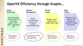 © Copyright Khronos Group 2017 - Page 35
OpenVX Efficiency through Graphs..
Reuse
pre-allocated
memory for
multiple
intermediate data
Memory
Management
Less allocation overhead,
more memory for
other applications
Replace a sub-
graph with a
single faster node
Kernel
Fusion
Better memory
locality, less kernel
launch overhead
Split the graph
execution across
the whole
system: CPU /
GPU / dedicated
HW
Graph
Scheduling
Faster execution
or lower power
consumption
Execute a sub-
graph at tile
granularity
instead of image
granularity
Data
Tiling
Better use of
data cache and
local memory
 