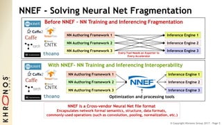 © Copyright Khronos Group 2017 - Page 5
NNEF - Solving Neural Net Fragmentation
NN Authoring Framework 1
NN Authoring Framework 2
NN Authoring Framework 3
Inference Engine 1
Inference Engine 2
Inference Engine 3
Every Tool Needs an Exporter to
Every Accelerator
With NNEF- NN Training and Inferencing Interoperability
Before NNEF – NN Training and Inferencing Fragmentation
NN Authoring Framework 1
NN Authoring Framework 2
NN Authoring Framework 3
Inference Engine 1
Inference Engine 2
Inference Engine 3
Optimization and processing tools
NNEF is a Cross-vendor Neural Net file format
Encapsulates network formal semantics, structure, data formats,
commonly-used operations (such as convolution, pooling, normalization, etc.)
 