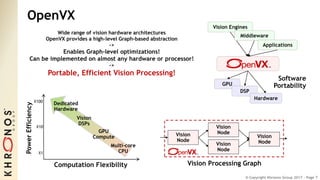 © Copyright Khronos Group 2017 - Page 7
OpenVX
PowerEfficiency
Computation Flexibility
Dedicated
Hardware
GPU
Compute
Multi-core
CPUX1
X10
X100
Vision
DSPs
Wide range of vision hardware architectures
OpenVX provides a high-level Graph-based abstraction
->
Enables Graph-level optimizations!
Can be implemented on almost any hardware or processor!
->
Portable, Efficient Vision Processing!
Vision
Node
Vision
Node
Vision
NodeVision
Node
Vision Processing Graph
GPU
Vision Engines
Middleware
Applications
DSP
Hardware
Software
Portability
 