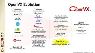 © Copyright Khronos Group 2017 - Page 9
OpenVX Evolution
OpenVX 1.0
Spec released October 2014
Conformant
Implementations
OpenVX 1.1
Spec released May 2016
Conformant
Implementations
AMD OpenVX Tools
- Open source, highly optimized
for x86 CPU and OpenCL for GPU
- “Graph Optimizer”
- Scripting for rapid prototyping,
without re-compiling, at
production performance levels
http://gpuopen.com/compute-product/amd-openvx/
New Functionality
Expanded Nodes Functionality
Enhanced Graph Framework
OpenVX 1.2
Spec released May 2017
Adopters Program November 2017
New Functionality
Conditional node execution
Feature detection
Classification operators
Expanded imaging operations
Extensions
Neural Network Acceleration
Graph Save and Restore
16-bit image operation
Safety Critical
OpenVX 1.1 SC for
safety-certifiable systems
OpenVX
Roadmap under Discussion
NNEF Import
Programmable user
kernels with
accelerator offload
 