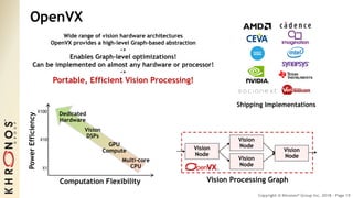 Copyright © Khronos® Group Inc. 2018 - Page 19
OpenVX
PowerEfficiency
Computation Flexibility
Dedicated
Hardware
GPU
Compu...