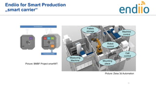 Endiio for Smart Production
„smart carrier“
10
Machine
control
Pallets
storage
Measuring
Machine Mounting
place
Robot
cont...