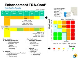 04 enterprise risk management telkom 2011 technical risk assessment | PDF