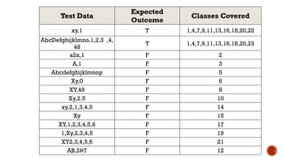 Test Data
Expected
Outcome
Classes Covered
xy,1 T 1,4,7,9,11,13,16,18,20,22
AbcDefghijklmno,1,2,3 ,4,
48
T 1,4,7,9,11,13,16,18,20,23
a2x,1 F 2
A,1 F 3
Abcdefghijklmnop F 5
Xy,0 F 6
XY,49 F 8
Xy,2.5 F 10
xy,2,1,3,4,5 F 14
Xy F 15
XY,1,2,3,4,5,6 F 17
1,Xy,2,3,4,5 F 19
XY2,3,4,5,6 F 21
AB,2#7 F 12
 