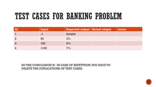 TEST CASES FOR BANKING PROBLEM
Id Input Expected output Actual output status
1 -1 Invalid
2 50 3%
3 150 5%
4 1100 7%
SO THE CONCLUSION IS : IN CASE OF REPETITION,YOU HAVE TO
DELETE THE DUPLICATIONS OF TEST CASES.
 