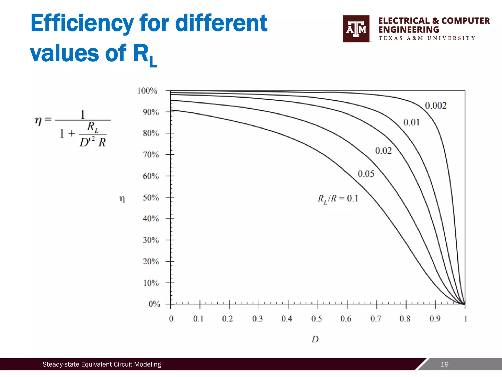 19
Steady-state Equivalent Circuit Modeling
Efficiency for different
values of RL
 
