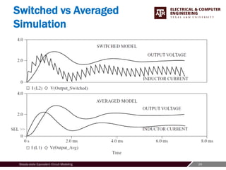 24
Steady-state Equivalent Circuit Modeling
Switched vs Averaged
Simulation
 