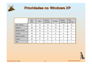 Eduardo Nicola F. Zagari
   42
   Escalonamento de CPU
 
