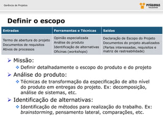 Gerência de Projetos




  Definir o escopo
Entradas                       Ferramentas e Técnicas          Saídas

                               Opinião especializada           Declaração de Escopo do Projeto
Termo de abertura do projeto
                               Análise do produto              Documentos do projeto atualizados
Documentos de requisitos
                               Identificação de alternativas   (Partes interessadas, requisitos e
Ativos de processos
                               Oficinas (workshops)            matriz de rastreabilidade)


   Missão:
          Definir detalhadamente o escopo do produto e do projeto
   Análise do produto:
          Técnicas de transformação da especificação de alto nível
           do produto em entregas do projeto. Ex: decomposição,
           análise de sistemas, etc.
   Identificação de alternativas:
          Identificação de métodos para realização do trabalho. Ex:
           brainstorming, pensamento lateral, comparações, etc.
 