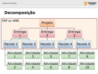 Gerência de Projetos




  Decomposição
EAP ou WBS
                                    Projeto

                Entrega             Entrega           Entrega
                   1                   2                 3

  Pacote 1             Pacote 2     Pacote 3     Pacote 4     Pacote 5

       Atividade        Atividade    Atividade    Atividade    Atividade
           1                3            5            7            9

       Atividade        Atividade    Atividade    Atividade    Atividade
           2                4            6            8            10
 