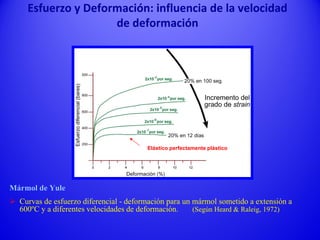 Mármol de Yule
 Curvas de esfuerzo diferencial - deformación para un mármol sometido a extensión a
600ºC y a diferentes velocidades de deformación. (Según Heard & Raleig, 1972)
Elástico perfectamente plástico
Esfuerzo y Deformación: influencia de la velocidad
de deformación
 
