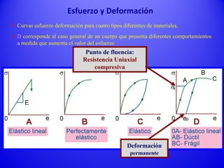  Curvas esfuerzo deformación para cuatro tipos diferentes de materiales.
 D corresponde al caso general de un cuerpo que presenta diferentes comportamientos
a medida que aumenta el valor del esfuerzo
Deformación
permanente
Punto de fluencia:
Resistencia Uniaxial
compresiva
Esfuerzo y Deformación
 