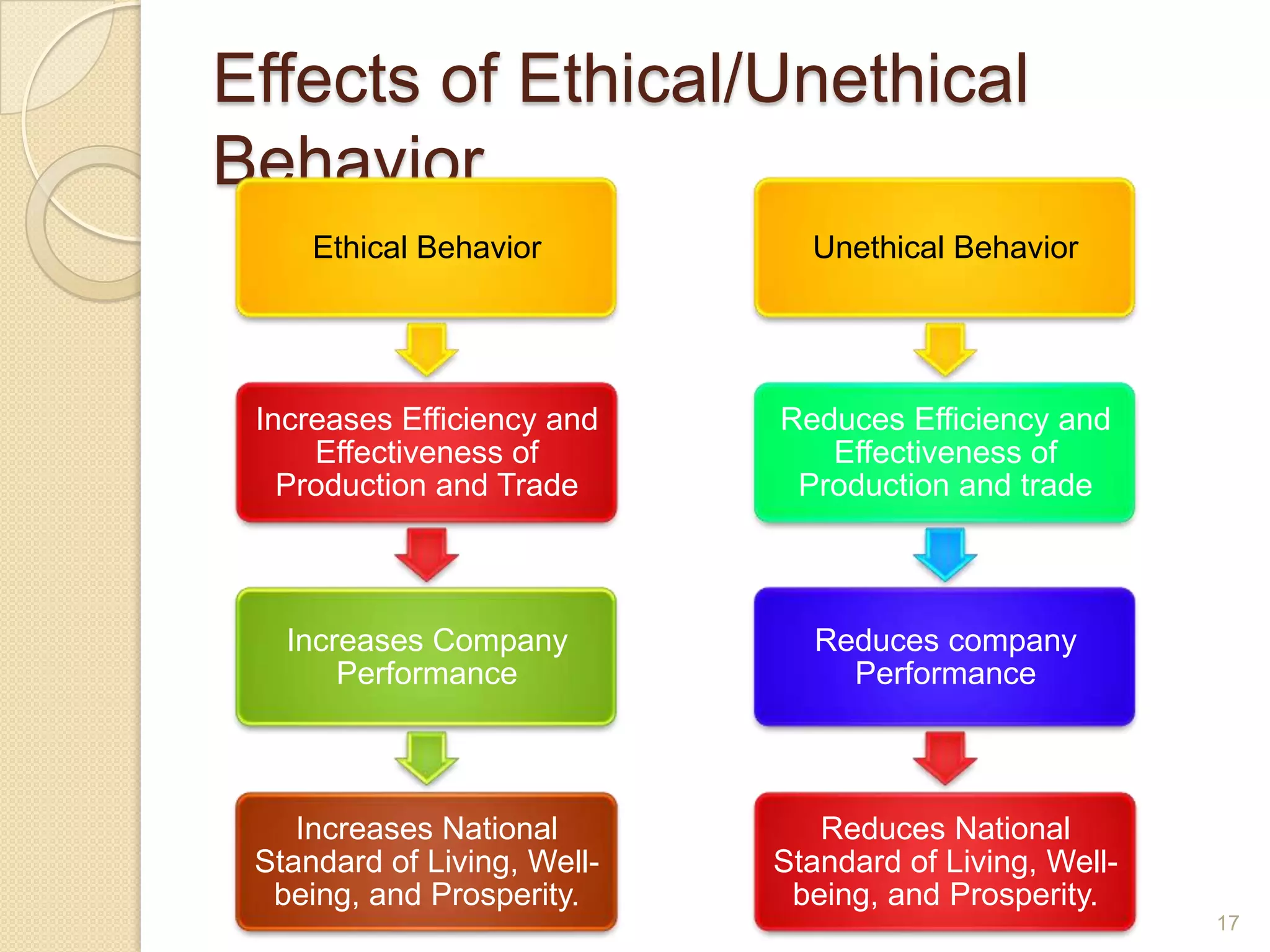 Effects of Ethical/Unethical
Behavior
Ethical Behavior

Unethical Behavior

Increases Efficiency and
Effectiveness of
Production and Trade

Reduces Efficiency and
Effectiveness of
Production and trade

Increases Company
Performance

Reduces company
Performance

Increases National
Standard of Living, Wellbeing, and Prosperity.

Reduces National
Standard of Living, Wellbeing, and Prosperity.
17

 