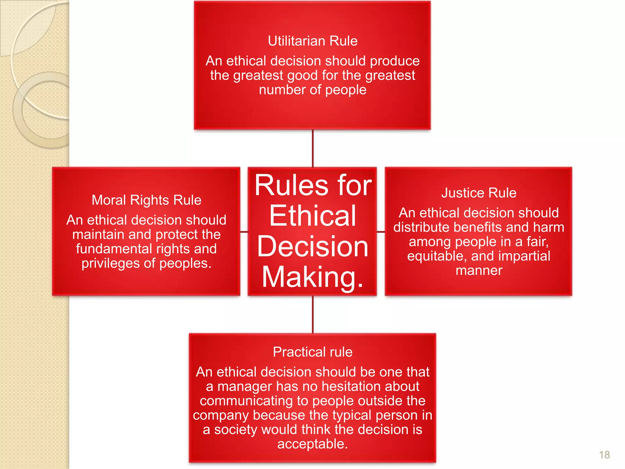 Utilitarian Rule
An ethical decision should produce
the greatest good for the greatest
number of people

Moral Rights Rule
An ethical decision should
maintain and protect the
fundamental rights and
privileges of peoples.

Rules for
Ethical
Decision
Making.

Justice Rule
An ethical decision should
distribute benefits and harm
among people in a fair,
equitable, and impartial
manner

Practical rule
An ethical decision should be one that
a manager has no hesitation about
communicating to people outside the
company because the typical person in
a society would think the decision is
acceptable.

18

 