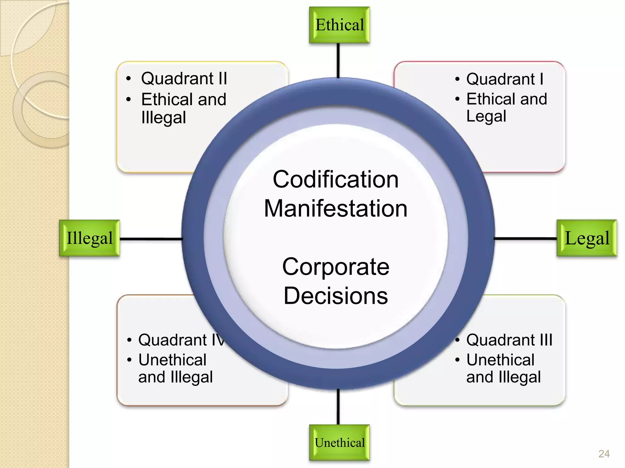 Ethical
• Quadrant II
• Ethical and
Illegal

• Quadrant I
• Ethical and
Legal

Codification
Manifestation
Legal

Illegal

Corporate
Decisions
• Quadrant IV
• Unethical
and Illegal

• Quadrant III
• Unethical
and Illegal

Unethical
24

 
