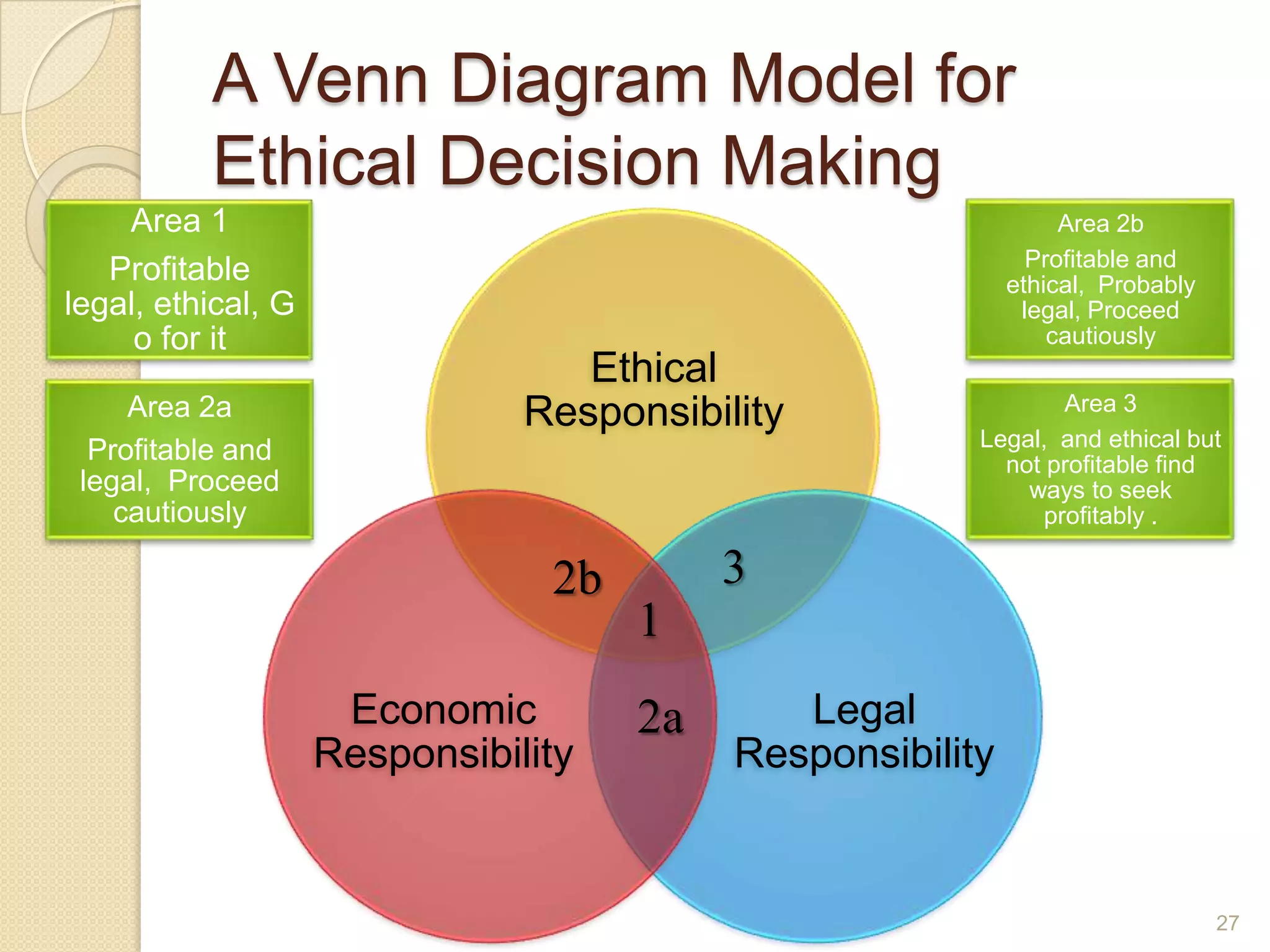 A Venn Diagram Model for
Ethical Decision Making
Area 1
Profitable
legal, ethical, G
o for it
Area 2a
Profitable and
legal, Proceed
cautiously

Area 2b
Profitable and
ethical, Probably
legal, Proceed
cautiously

Ethical
Responsibility

2b
Economic
Responsibility

Area 3
Legal, and ethical but
not profitable find
ways to seek
profitably .

3
1
2a

Legal
Responsibility

27

 