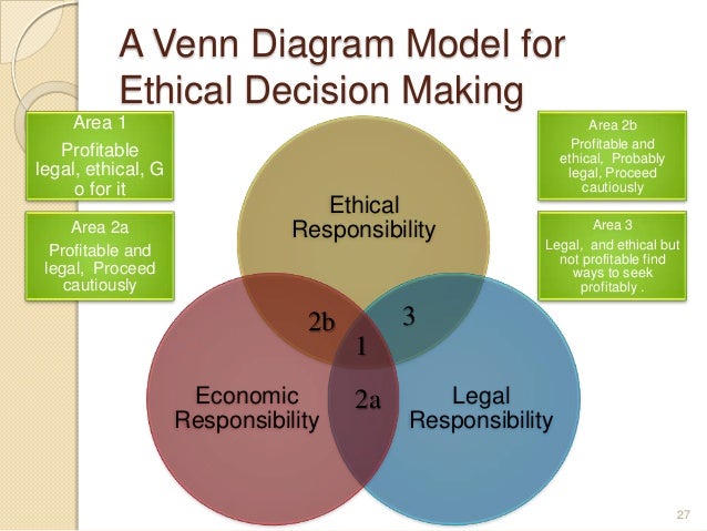 A Venn Diagram Model for
Ethical Decision Making
Area 1
Profitable
legal, ethical, G
o for it
Area 2a
Profitable and
legal...