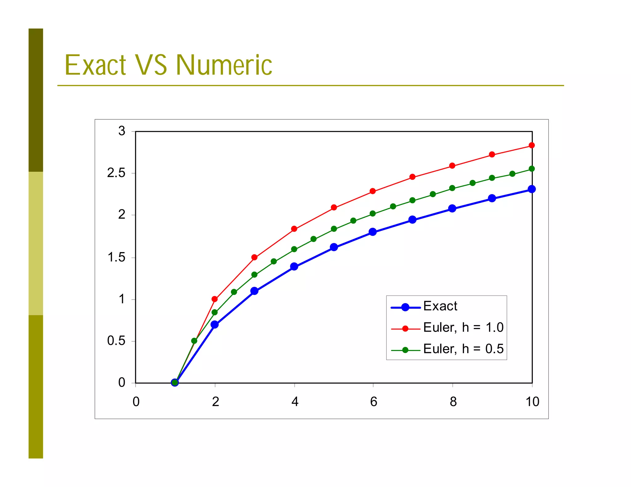 Exact VS Numeric
0
0.5
1
1.5
2
2.5
3
0 2 4 6 8 10
Exact
Euler, h = 1.0
Euler, h = 0.5
 
