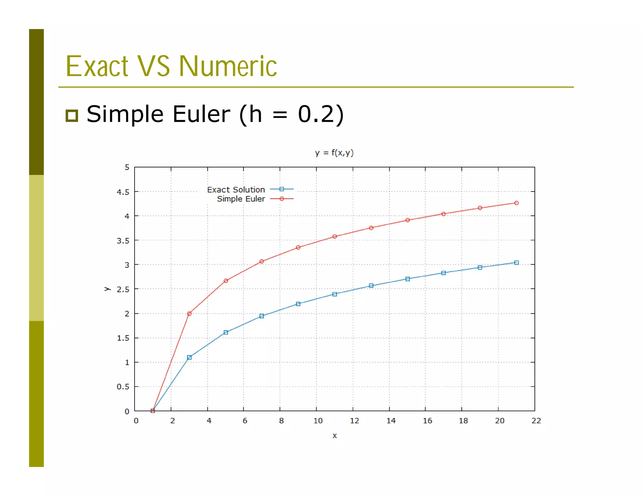Exact VS Numeric
 Simple Euler (h = 0.2)
 