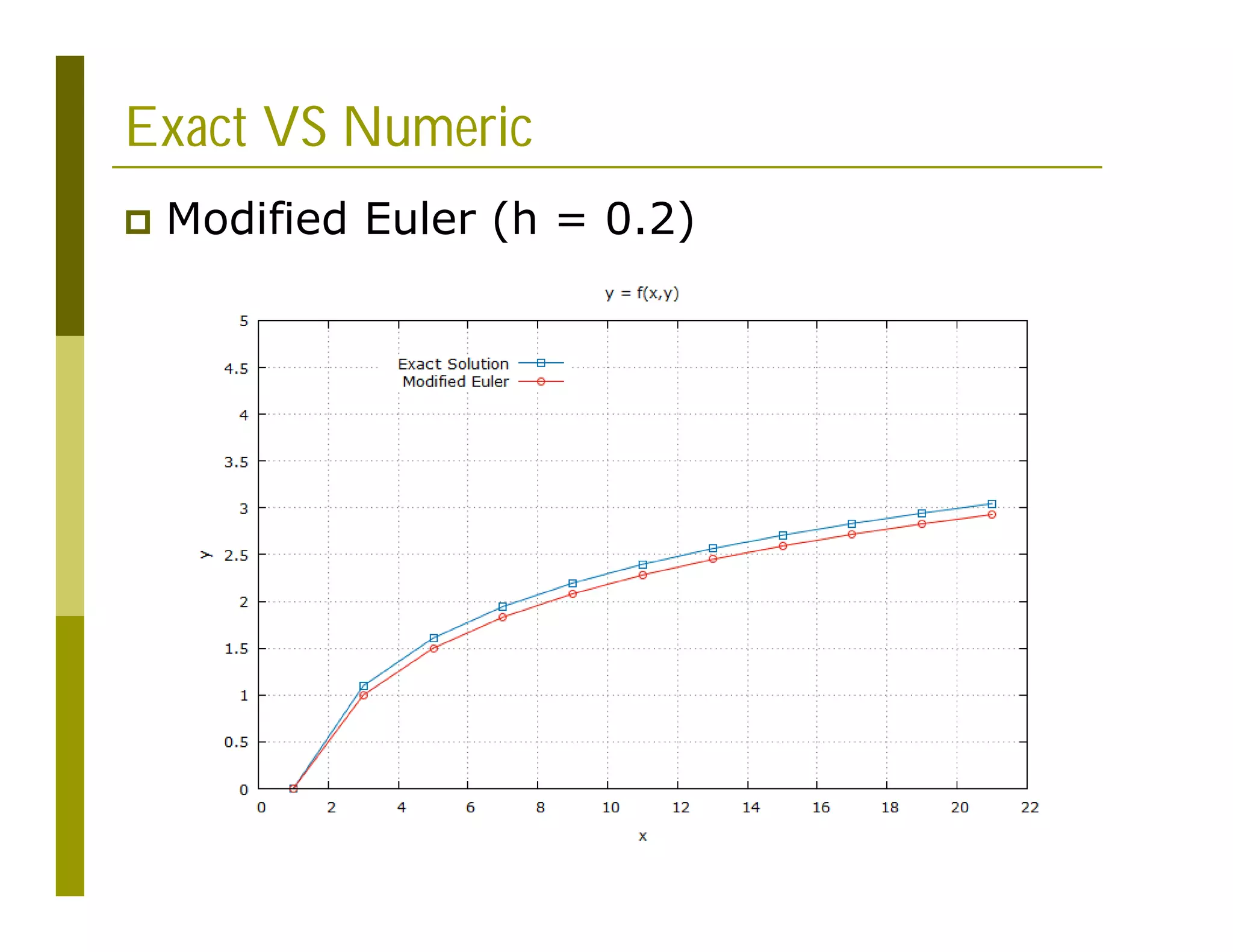 Exact VS Numeric
 Modified Euler (h = 0.2)
 