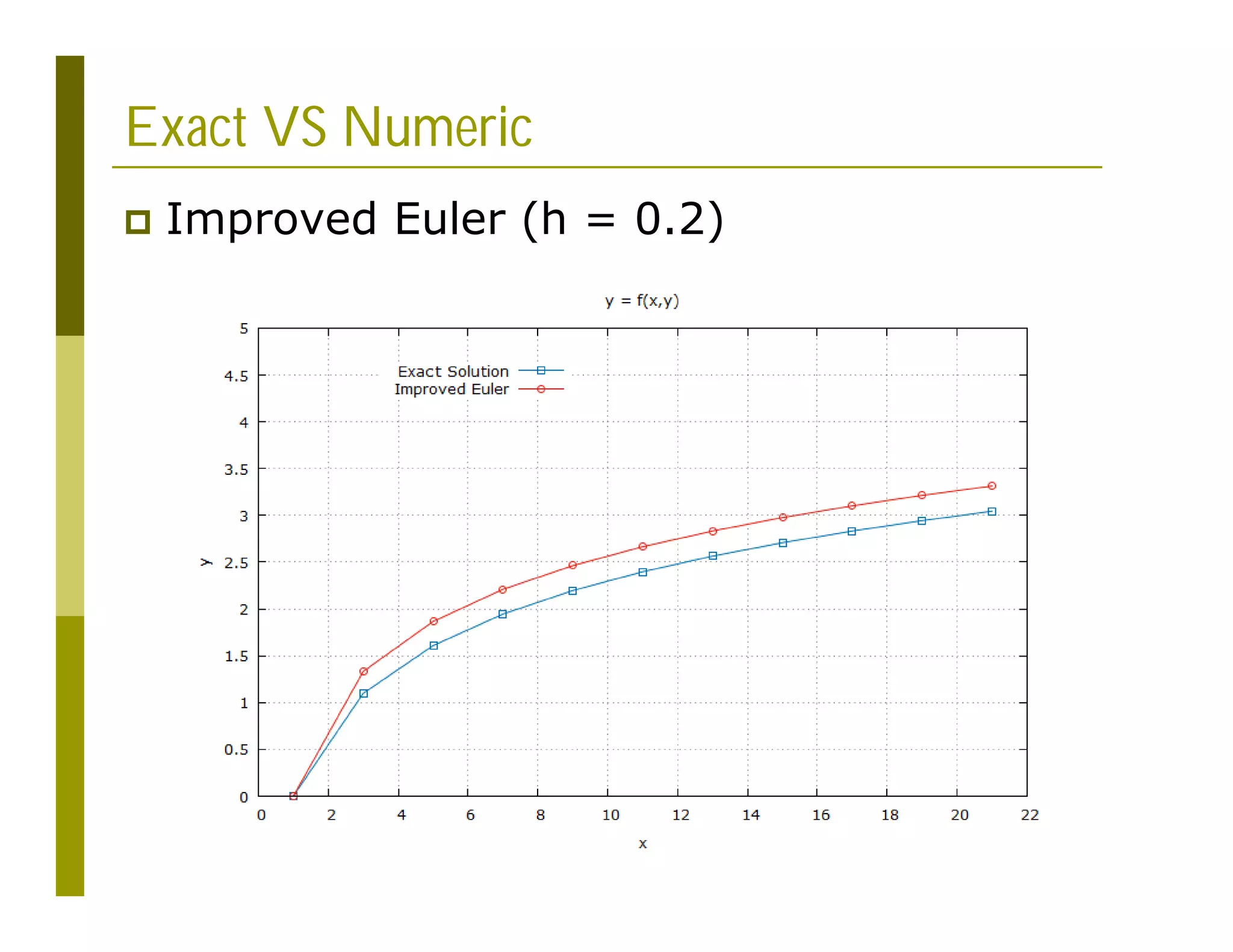 Exact VS Numeric
 Improved Euler (h = 0.2)
 