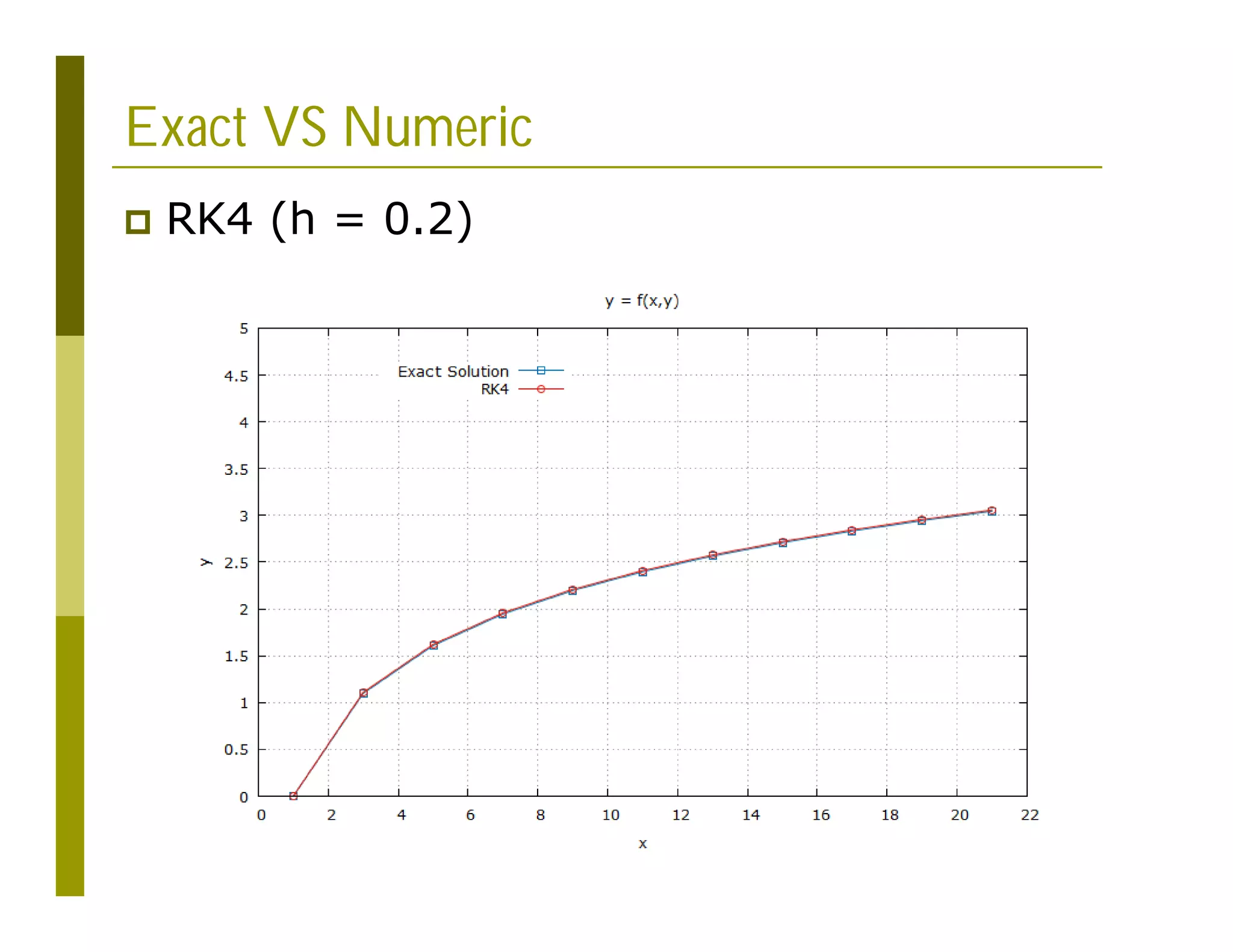 Exact VS Numeric
 RK4 (h = 0.2)
 