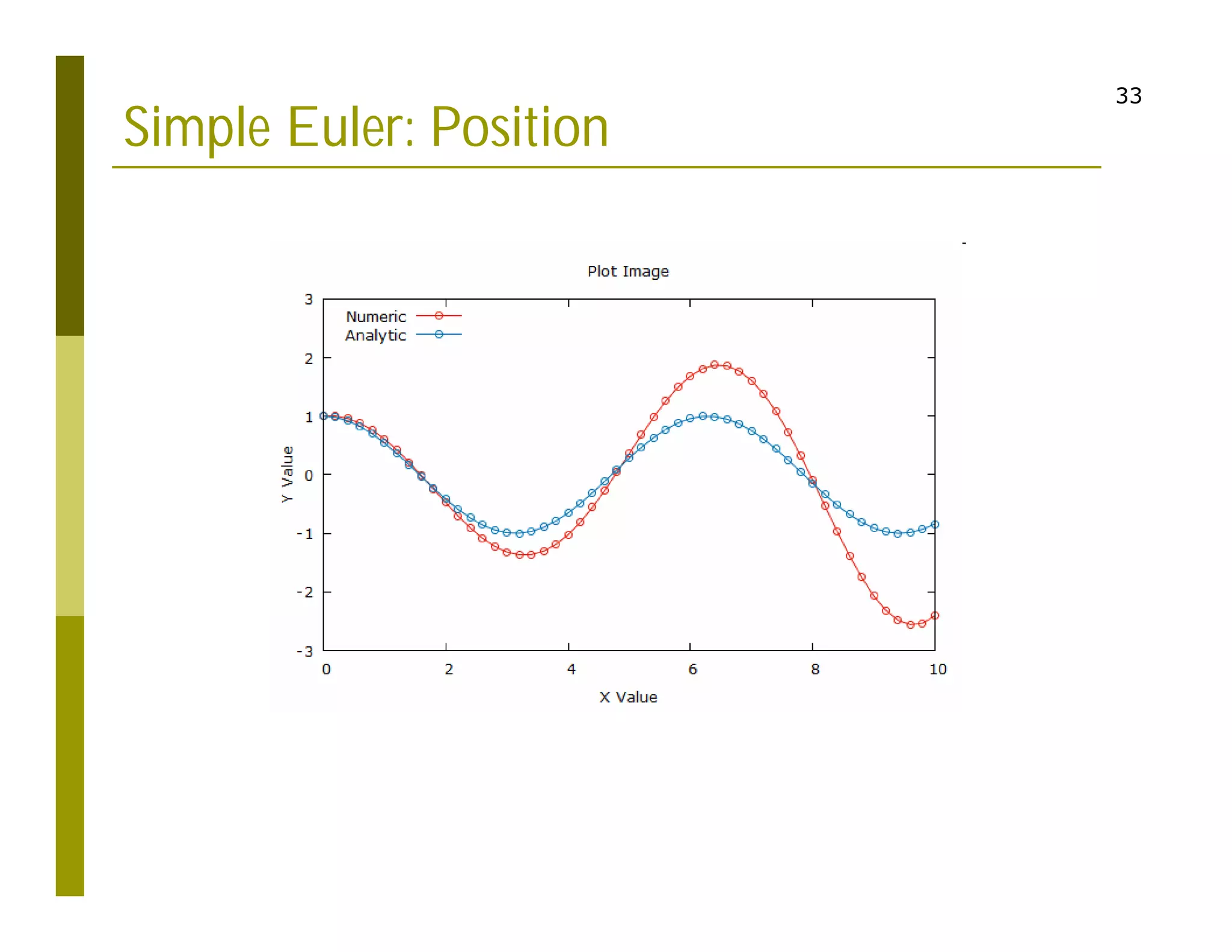 33
Simple Euler: Position
 