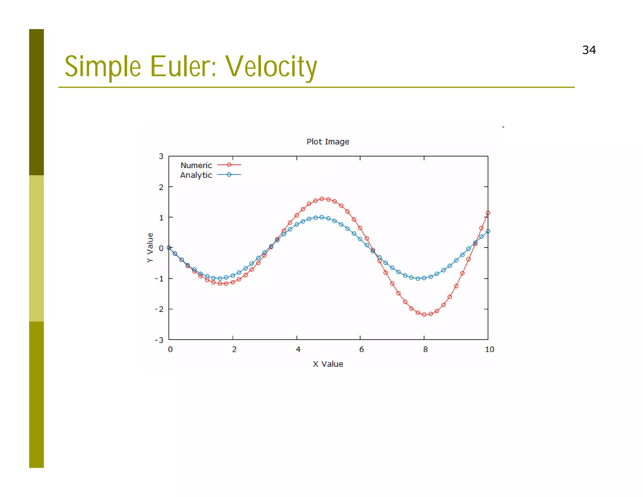 34
Simple Euler: Velocity
 