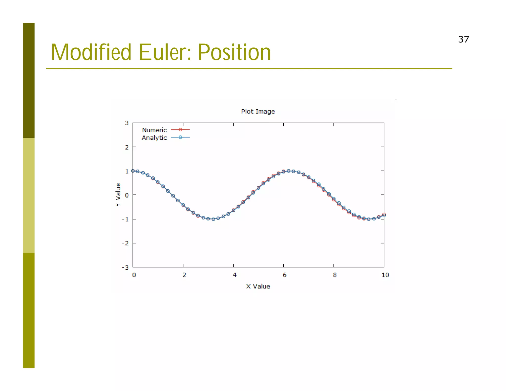 37
Modified Euler: Position
 