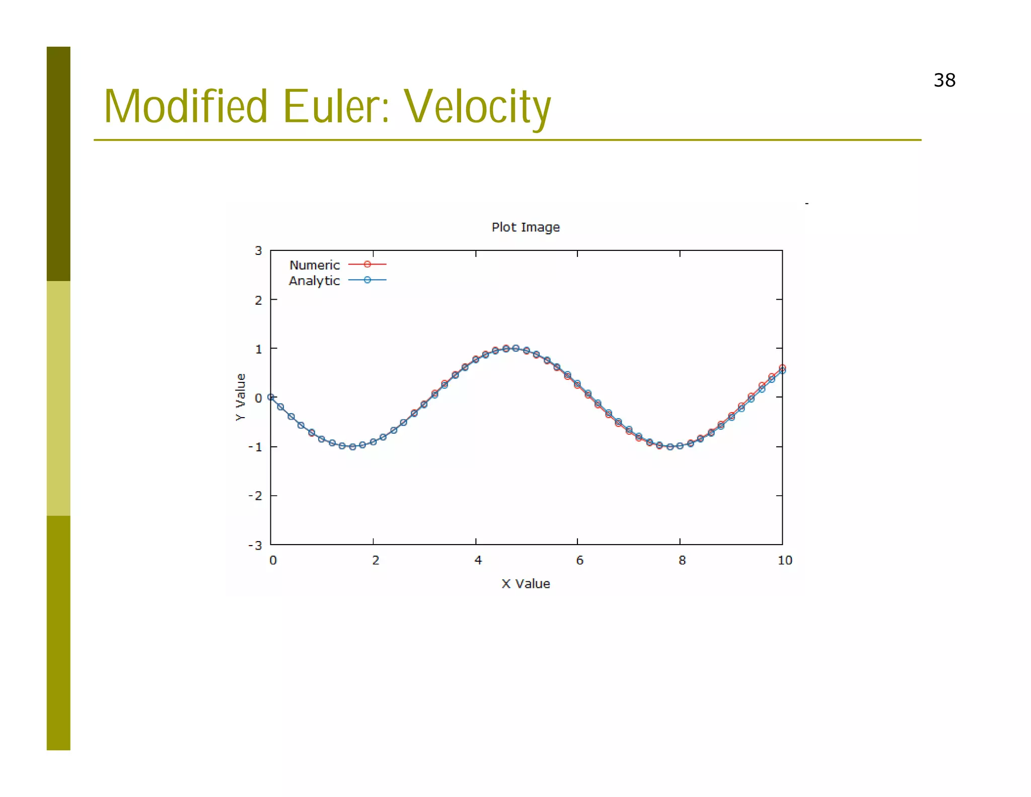 38
Modified Euler: Velocity
 